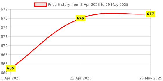 firstcry.com Craftopedia Diy 4 In 1 Canvas Painting Art & Craft Set - Outer Space craftopedia Price History Graph from 3 Apr 2025 to 29 May 2025