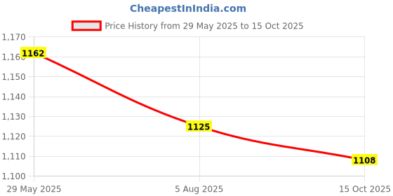 firstcry.com Craftopedia DIY Mosaic Art Kit - Mirror craftopedia Price History Graph from 29 May 2025 to 15 Oct 2025