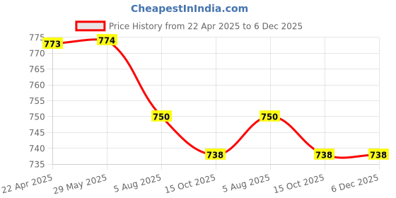 firstcry.com Craftopedia Lets Paint ceramic bag vase - Bear craftopedia Price History Graph from 22 Apr 2025 to 5 Dec 2025