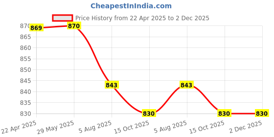 firstcry.com Craftopedia Mask Inflatable Art and Craft Kit craftopedia Price History Graph from 22 Apr 2025 to 1 Dec 2025