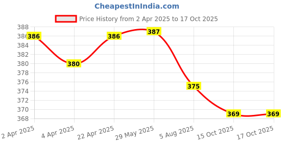 firstcry.com Craftopedia Paint Your Own Fridge Magnet Kit - Dinosaur Magnets craftopedia Price History Graph from 2 Apr 2025 to 16 Oct 2025