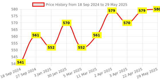firstcry.com Craftopedia Paint Your Own Turtle Kit - Multicolour craftopedia Price History Graph from 18 Sep 2024 to 29 May 2025