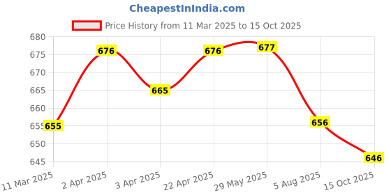 firstcry.com Craftopedia Paint Your Own Vintage Car Planter craftopedia Price History Graph from 11 Mar 2025 to 15 Oct 2025