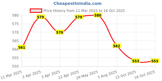 firstcry.com Craftopedia Paint Your Own Whale Planter craftopedia Price History Graph from 11 Mar 2025 to 16 Oct 2025
