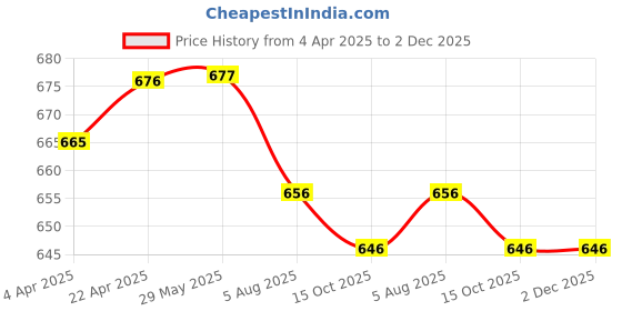firstcry.com Craftopedia The Magical Color Transfer Paper Art Kit - Fashion craftopedia Price History Graph from 4 Apr 2025 to 2 Dec 2025