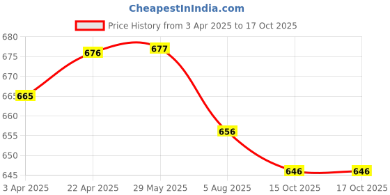 firstcry.com Craftopedia The Magical Color Transfer Paper Art Kit - Magical craftopedia Price History Graph from 3 Apr 2025 to 15 Oct 2025
