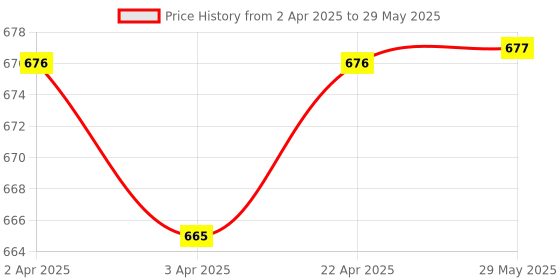 firstcry.com craftopedia CraftopediaPaint Your Own Christmas Tree craftopedia Price History Graph from 2 Apr 2025 to 29 May 2025