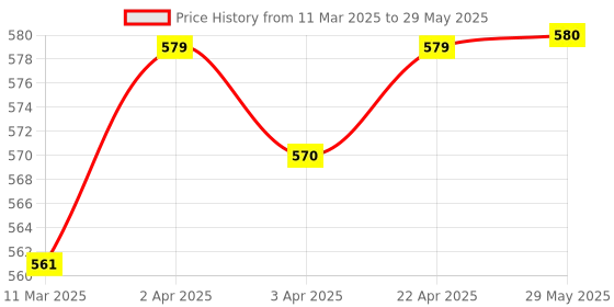 firstcry.com craftopedia CraftopediaPaint Your Own Planter - Duck craftopedia Price History Graph from 11 Mar 2025 to 29 May 2025