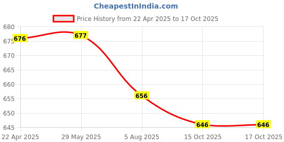 firstcry.com craftopedia CraftopediaPaint Your Own Planter - Puppy craftopedia Price History Graph from 22 Apr 2025 to 16 Oct 2025