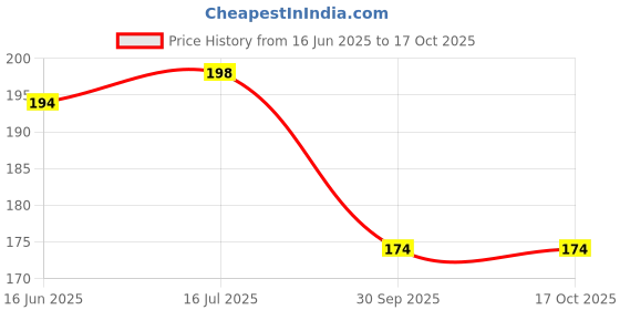 firstcry.com CraftVatika Metal Golden Finish Chandan Roli Box Double Kumkum Dani Pooja Purpose Set of 1 craftvatika Price History Graph from 16 Jun 2025 to 15 Oct 2025