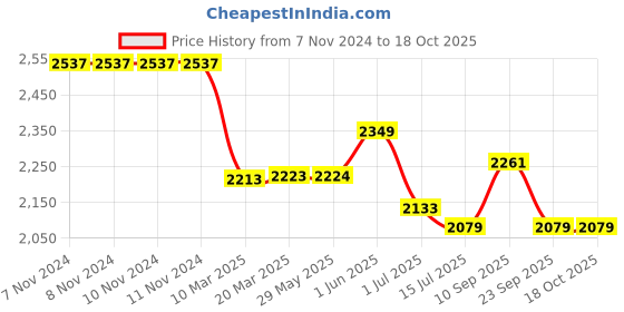 firstcry.com Crane Baby 5-Piece Mattress Set Caspian Collection - Blue crane baby Price History Graph from 7 Nov 2024 to 18 Oct 2025