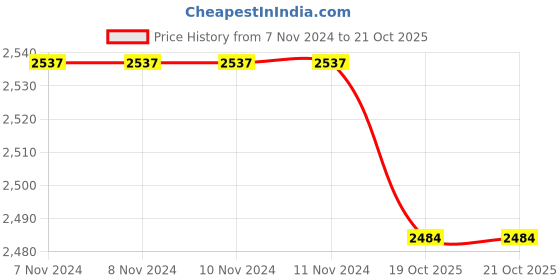 firstcry.com Crane Baby 5-Piece Mattress Set Ezra Collection - Multicolor crane baby Price History Graph from 7 Nov 2024 to 21 Oct 2025