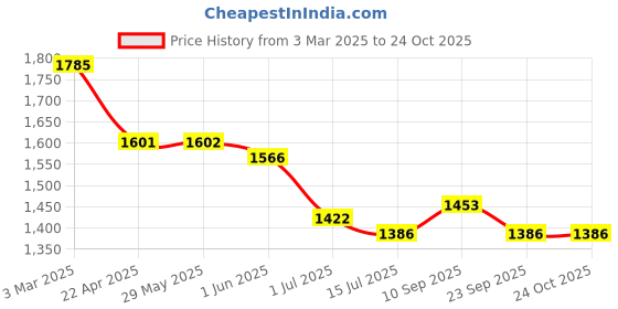 firstcry.com Crane Baby 6 Layer Muslin Blanket Capri - Blue crane baby Price History Graph from 3 Mar 2025 to 24 Oct 2025