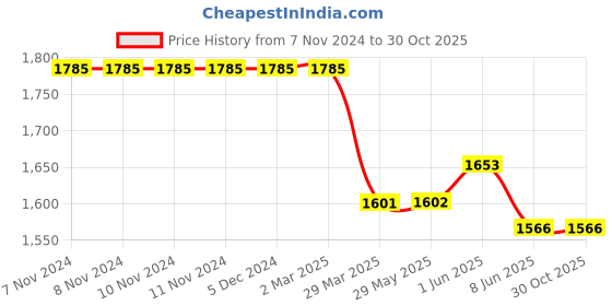 firstcry.com Crane Baby 6 Layer Muslin Blanket Moonstone - Grey crane baby Price History Graph from 7 Nov 2024 to 30 Oct 2025