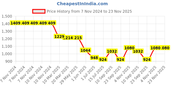 firstcry.com Crane Baby Canvas Storage Bag Basket Willow Collection - Multicolor crane baby Price History Graph from 7 Nov 2024 to 23 Nov 2025