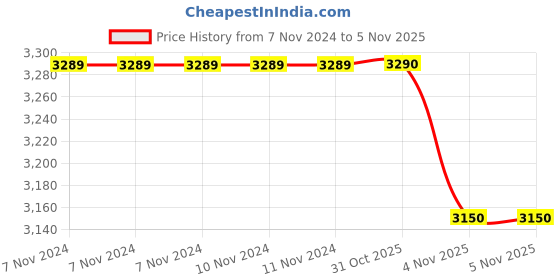 firstcry.com Crane Baby Caspian Collection Quilted Playmat Whale Print - White Blue crane baby Price History Graph from 7 Nov 2024 to 4 Nov 2025