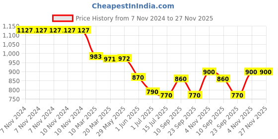 firstcry.com Crane Baby Ezra Collection Bandana Bib Pack of 3 - Multicolour crane baby Price History Graph from 7 Nov 2024 to 26 Nov 2025