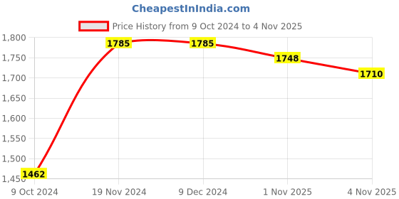 firstcry.com Crane Baby Ezra Collection Muslin Swadddle Pack of 2 - Multicolour crane baby Price History Graph from 9 Oct 2024 to 4 Nov 2025