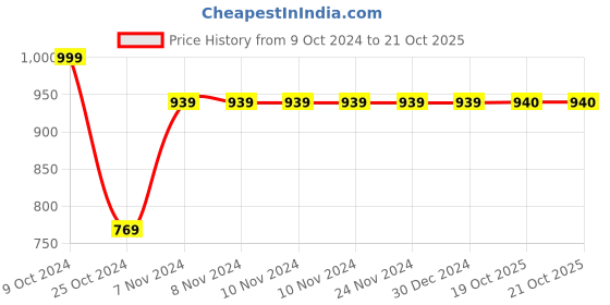 firstcry.com Crane Baby Ezra Collection Muslin Swadddle River Dash - Grey crane baby Price History Graph from 9 Oct 2024 to 20 Oct 2025