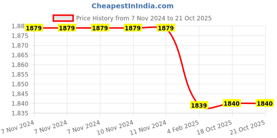 firstcry.com Crane Baby Feeding & Nursing Pillow Caspian Collection - Blue crane baby Price History Graph from 7 Nov 2024 to 19 Oct 2025