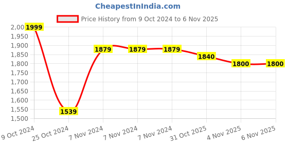 firstcry.com Crane Baby Feeding & Nursing Pillow Kendi Collection - Mulitcolor crane baby Price History Graph from 9 Oct 2024 to 3 Nov 2025