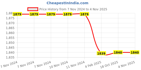 firstcry.com Crane Baby Feeding & Nursing Pillow Parker Collection - Pink crane baby Price History Graph from 7 Nov 2024 to 3 Nov 2025