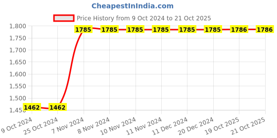 firstcry.com Crane Baby Kendi Collection Muslin Swadddle Pack of 2 - Multicolour crane baby Price History Graph from 9 Oct 2024 to 21 Oct 2025
