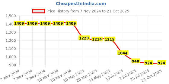 firstcry.com Crane Baby Kendi Collection Storage Bin - White Brown crane baby Price History Graph from 7 Nov 2024 to 21 Oct 2025