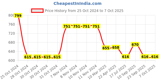 firstcry.com Crane Baby Memory Foam Pillow Caspian Collection - Blue crane baby Price History Graph from 25 Oct 2024 to 6 Oct 2025