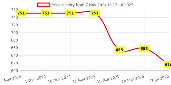 firstcry.com Crane Baby Memory Foam Pillow Ezra Collection - Multicolor crane baby Price History Graph from 7 Nov 2024 to 17 Jul 2025
