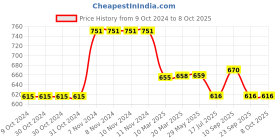 firstcry.com Crane Baby Memory Foam Pillow Kendi Collection - Multicolor crane baby Price History Graph from 9 Oct 2024 to 7 Oct 2025