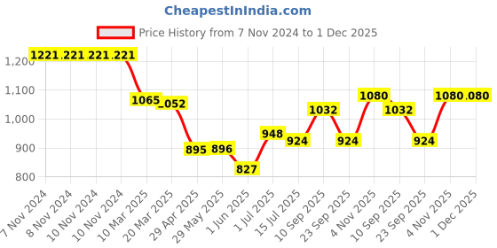 firstcry.com Crane Baby Narwhal Plush Toy Blue White - Length 30 cm crane baby Price History Graph from 7 Nov 2024 to 30 Nov 2025