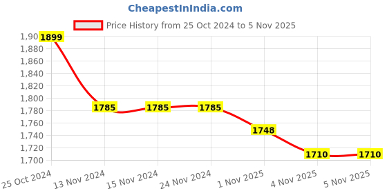firstcry.com Crane Baby Parker Collection Muslin Swadddle Floral Print Pack of 2 - Multicolour crane baby Price History Graph from 25 Oct 2024 to 4 Nov 2025