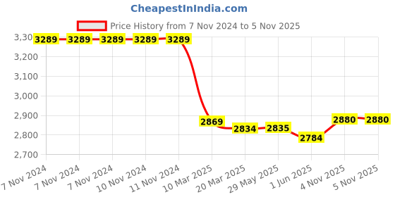 firstcry.com Crane Baby Parker Collection Quilted Playmat Floral Print - Multicolour crane baby Price History Graph from 7 Nov 2024 to 3 Nov 2025