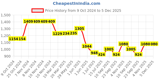 firstcry.com Crane Baby Pillow and Bolster Set Ezra Collection Pack of 3 - Multicolor crane baby Price History Graph from 9 Oct 2024 to 5 Dec 2025
