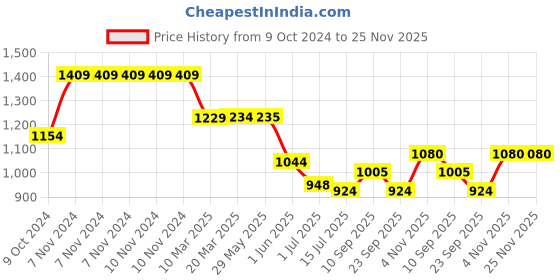 firstcry.com Crane Baby Pillow and Bolster Set Kendi Collection Pack of 3 - Multicolor crane baby Price History Graph from 9 Oct 2024 to 25 Nov 2025