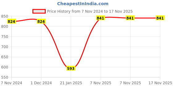firstcry.com crayonflakes CrayonFlake Full Sleeves Polka Dot Printed Polar Fleece Dress Cotton Leggings Set - Navy Blue crayonflakes Price History Graph from 7 Nov 2024 to 17 Nov 2025