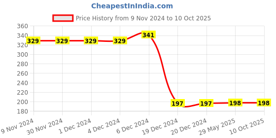 firstcry.com CrayonFlakes Abstract Printed & Bow Detailed Leggings - Off White crayonflakes Price History Graph from 9 Nov 2024 to 10 Oct 2025