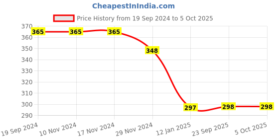 firstcry.com CrayonFlakes Abstract Printed Palazzo - Multi Colour crayonflakes Price History Graph from 19 Sep 2024 to 5 Oct 2025