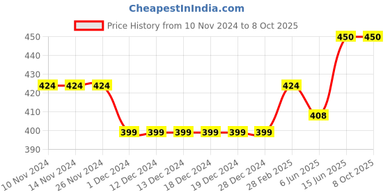 firstcry.com CrayonFlakes All Over Polka Dots Printed Belted Palazzo - Red crayonflakes Price History Graph from 10 Nov 2024 to 7 Oct 2025