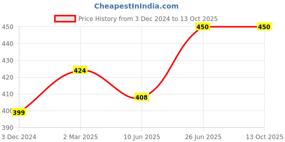 firstcry.com CrayonFlakes All Over Polka Dots Printed Belted Palazzo - Red crayonflakes Price History Graph from 3 Dec 2024 to 12 Oct 2025
