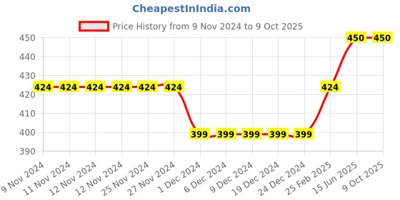 firstcry.com CrayonFlakes All Over Polka Dots Printed Belted Palazzo - Red crayonflakes Price History Graph from 9 Nov 2024 to 9 Oct 2025