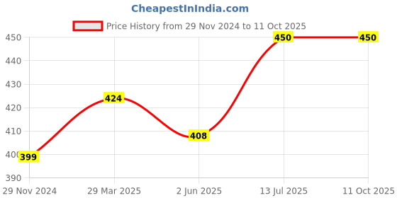 firstcry.com CrayonFlakes All Over Polka Dots Printed Belted Palazzo - Red crayonflakes Price History Graph from 29 Nov 2024 to 10 Oct 2025