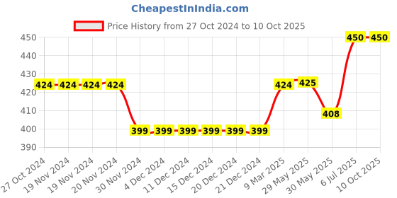 firstcry.com CrayonFlakes All Over Polka Dots Printed Belted Palazzo - Red crayonflakes Price History Graph from 27 Oct 2024 to 10 Oct 2025