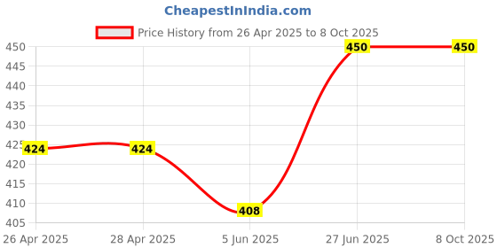firstcry.com CrayonFlakes All Over Polka Dots Printed Belted Palazzo - Red crayonflakes Price History Graph from 26 Apr 2025 to 8 Oct 2025