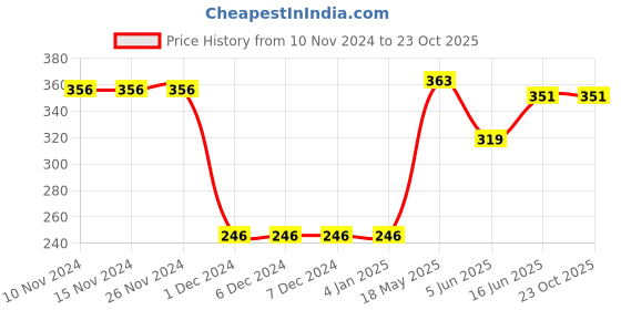 firstcry.com CrayonFlakes All Over Polka Dots Printed Belted Shorts - Red crayonflakes Price History Graph from 10 Nov 2024 to 22 Oct 2025