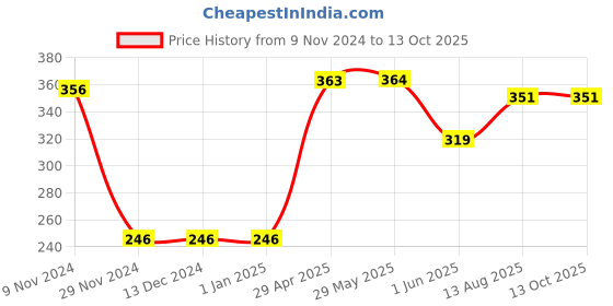 firstcry.com CrayonFlakes All Over Polka Dots Printed Belted Shorts - Red crayonflakes Price History Graph from 9 Nov 2024 to 12 Oct 2025