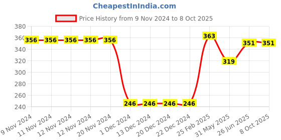 firstcry.com CrayonFlakes All Over Polka Dots Printed Belted Shorts - Red crayonflakes Price History Graph from 9 Nov 2024 to 8 Oct 2025