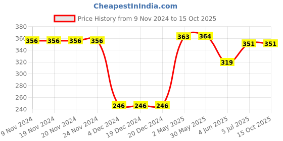 firstcry.com CrayonFlakes All Over Polka Dots Printed Belted Shorts - Red crayonflakes Price History Graph from 9 Nov 2024 to 15 Oct 2025