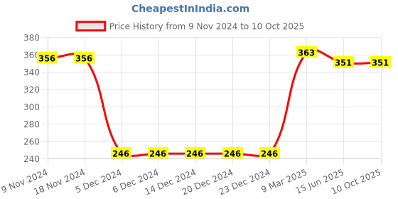 firstcry.com CrayonFlakes All Over Polka Dots Printed Belted Shorts - Red crayonflakes Price History Graph from 9 Nov 2024 to 10 Oct 2025